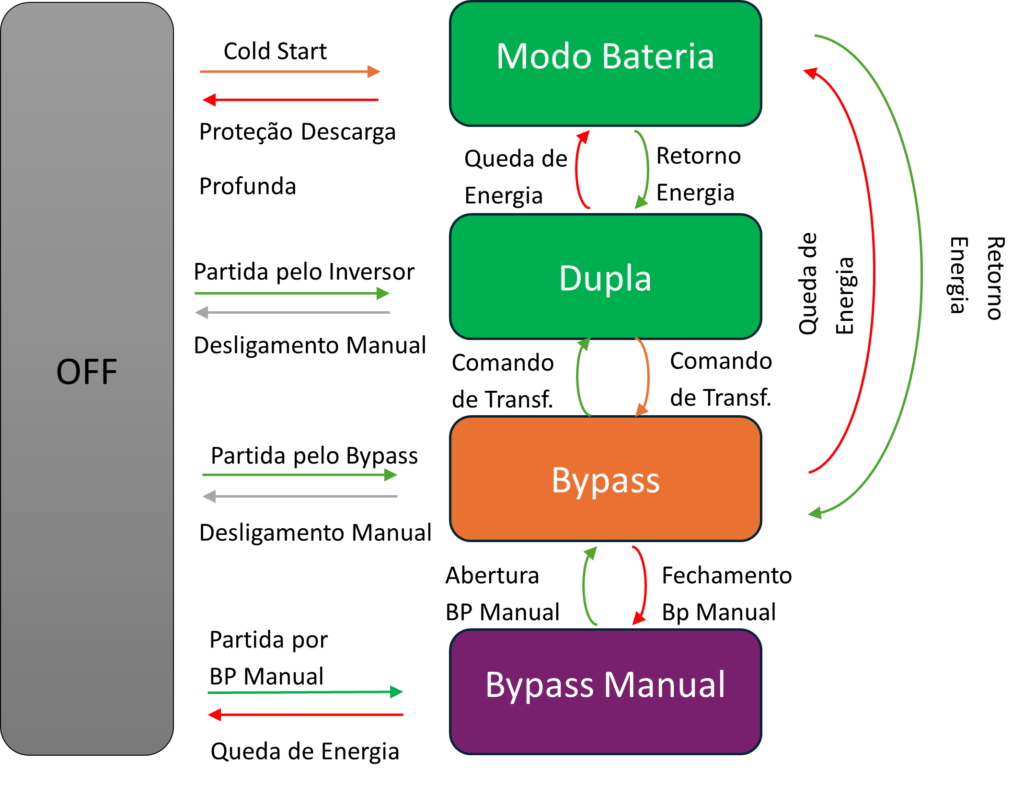 Transferência de modos de operação